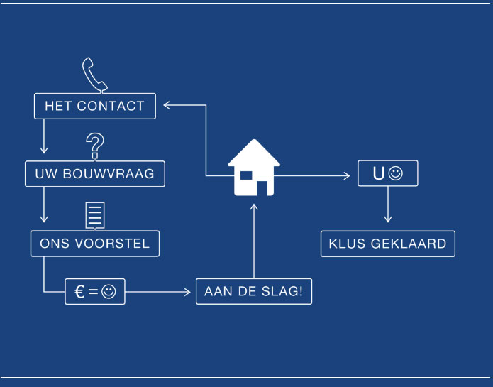 werkwijze vakvoordeelbouwer. Uw voordeel in beeld